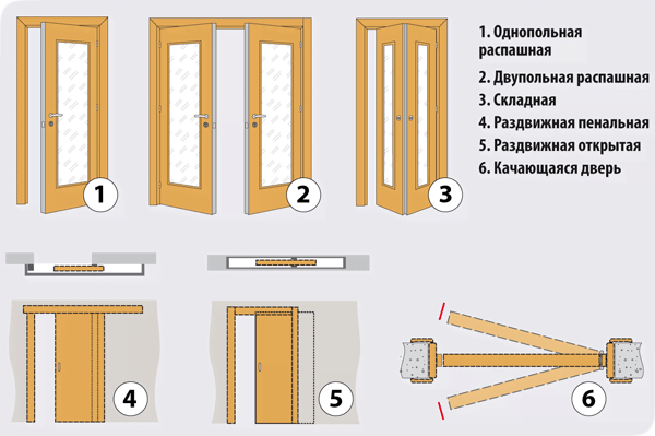 классификация по способу открывания дверей